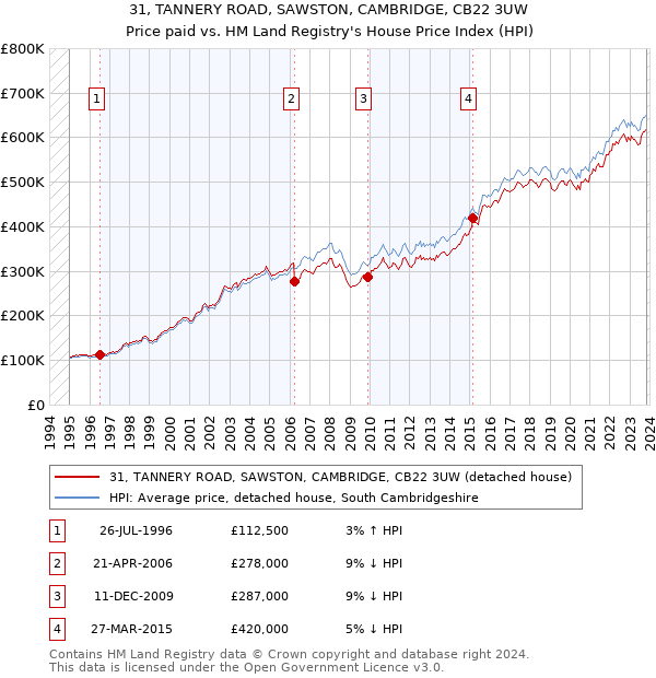 31, TANNERY ROAD, SAWSTON, CAMBRIDGE, CB22 3UW: Price paid vs HM Land Registry's House Price Index
