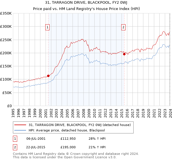 31, TARRAGON DRIVE, BLACKPOOL, FY2 0WJ: Price paid vs HM Land Registry's House Price Index