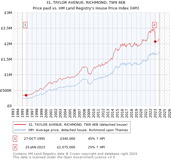 31, TAYLOR AVENUE, RICHMOND, TW9 4EB: Price paid vs HM Land Registry's House Price Index