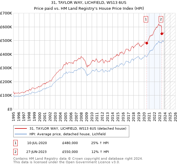 31, TAYLOR WAY, LICHFIELD, WS13 6US: Price paid vs HM Land Registry's House Price Index