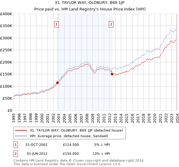 31, TAYLOR WAY, OLDBURY, B69 1JP: Price paid vs HM Land Registry's House Price Index