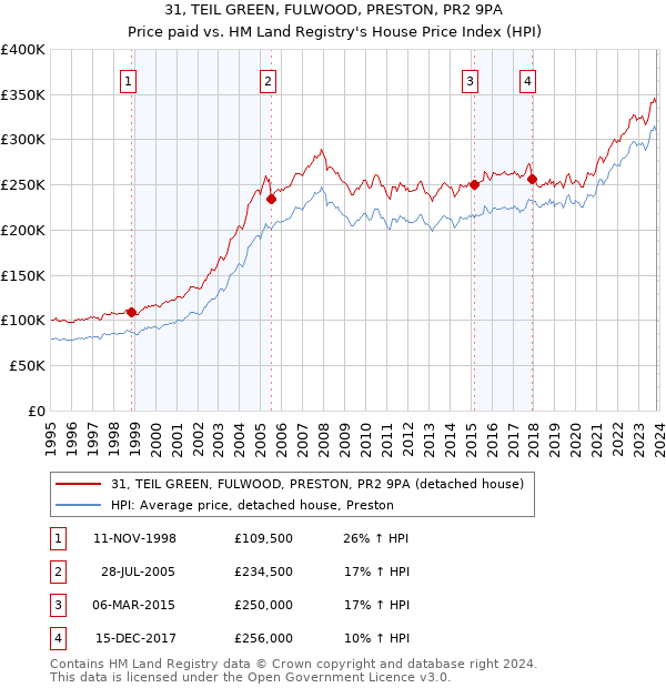 31, TEIL GREEN, FULWOOD, PRESTON, PR2 9PA: Price paid vs HM Land Registry's House Price Index