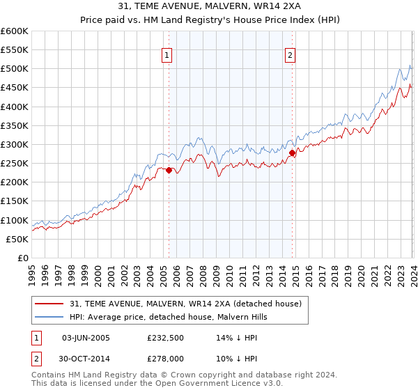31, TEME AVENUE, MALVERN, WR14 2XA: Price paid vs HM Land Registry's House Price Index