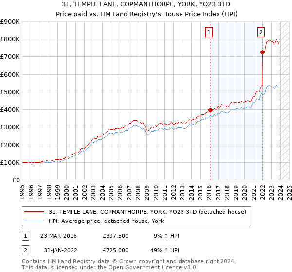 31, TEMPLE LANE, COPMANTHORPE, YORK, YO23 3TD: Price paid vs HM Land Registry's House Price Index
