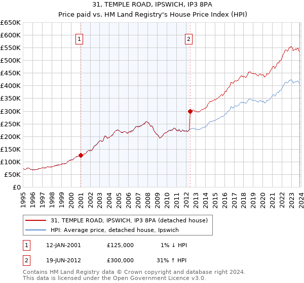 31, TEMPLE ROAD, IPSWICH, IP3 8PA: Price paid vs HM Land Registry's House Price Index