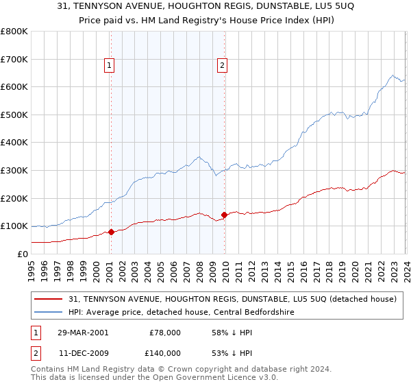 31, TENNYSON AVENUE, HOUGHTON REGIS, DUNSTABLE, LU5 5UQ: Price paid vs HM Land Registry's House Price Index
