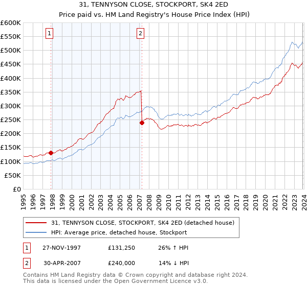 31, TENNYSON CLOSE, STOCKPORT, SK4 2ED: Price paid vs HM Land Registry's House Price Index