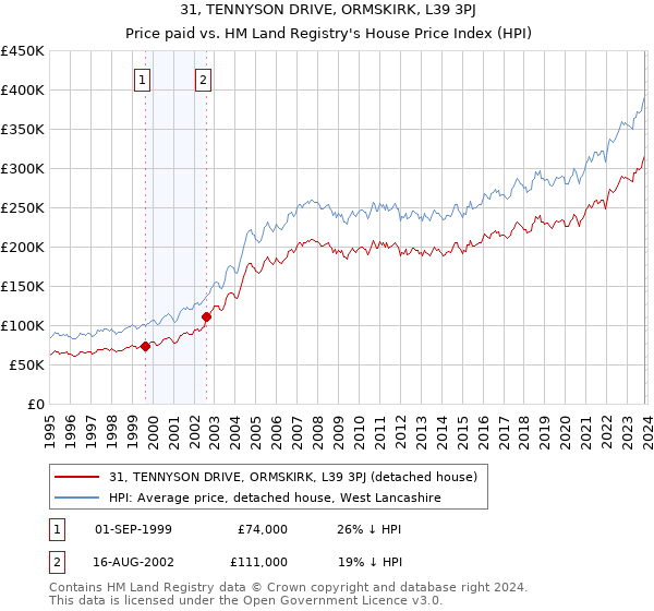 31, TENNYSON DRIVE, ORMSKIRK, L39 3PJ: Price paid vs HM Land Registry's House Price Index