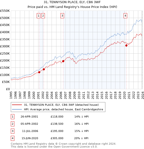 31, TENNYSON PLACE, ELY, CB6 3WF: Price paid vs HM Land Registry's House Price Index