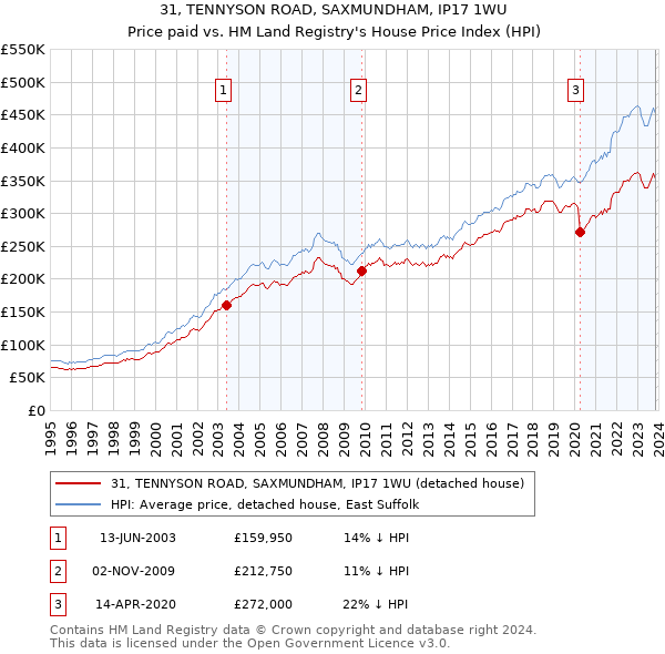 31, TENNYSON ROAD, SAXMUNDHAM, IP17 1WU: Price paid vs HM Land Registry's House Price Index