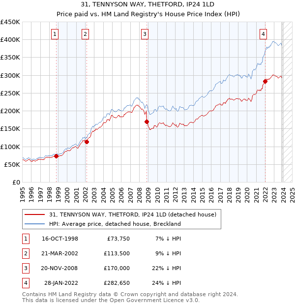31, TENNYSON WAY, THETFORD, IP24 1LD: Price paid vs HM Land Registry's House Price Index