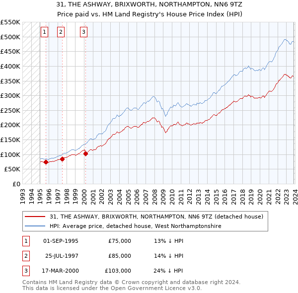 31, THE ASHWAY, BRIXWORTH, NORTHAMPTON, NN6 9TZ: Price paid vs HM Land Registry's House Price Index