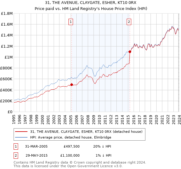 31, THE AVENUE, CLAYGATE, ESHER, KT10 0RX: Price paid vs HM Land Registry's House Price Index