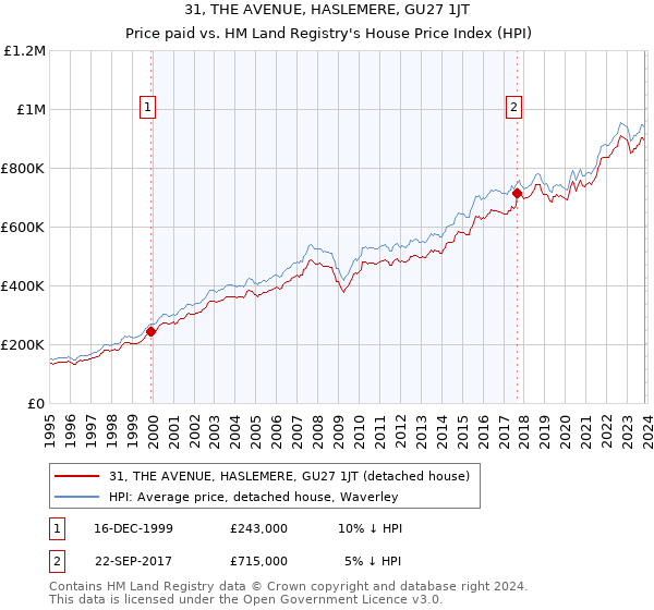 31, THE AVENUE, HASLEMERE, GU27 1JT: Price paid vs HM Land Registry's House Price Index