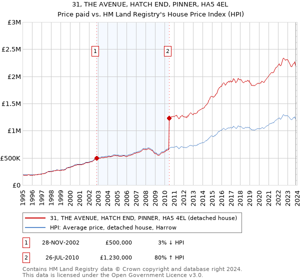31, THE AVENUE, HATCH END, PINNER, HA5 4EL: Price paid vs HM Land Registry's House Price Index