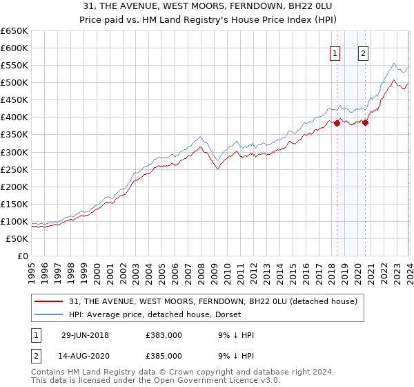 31, THE AVENUE, WEST MOORS, FERNDOWN, BH22 0LU: Price paid vs HM Land Registry's House Price Index