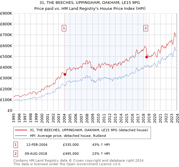 31, THE BEECHES, UPPINGHAM, OAKHAM, LE15 9PG: Price paid vs HM Land Registry's House Price Index