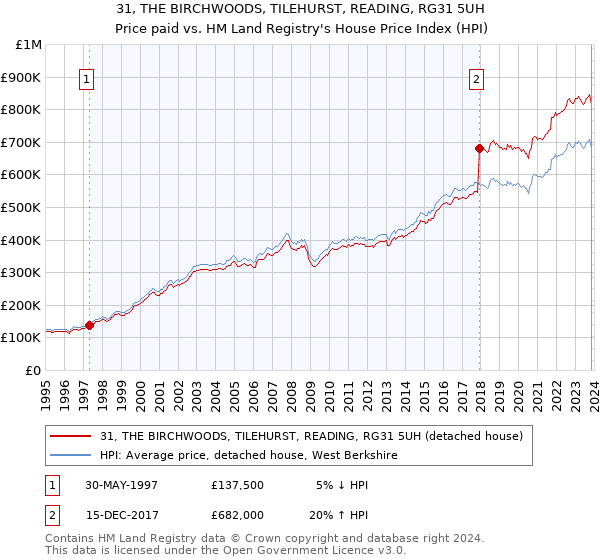 31, THE BIRCHWOODS, TILEHURST, READING, RG31 5UH: Price paid vs HM Land Registry's House Price Index