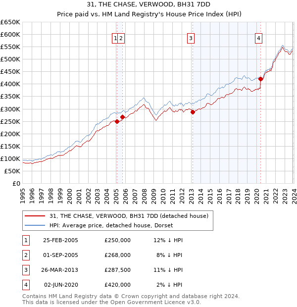 31, THE CHASE, VERWOOD, BH31 7DD: Price paid vs HM Land Registry's House Price Index