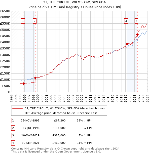 31, THE CIRCUIT, WILMSLOW, SK9 6DA: Price paid vs HM Land Registry's House Price Index