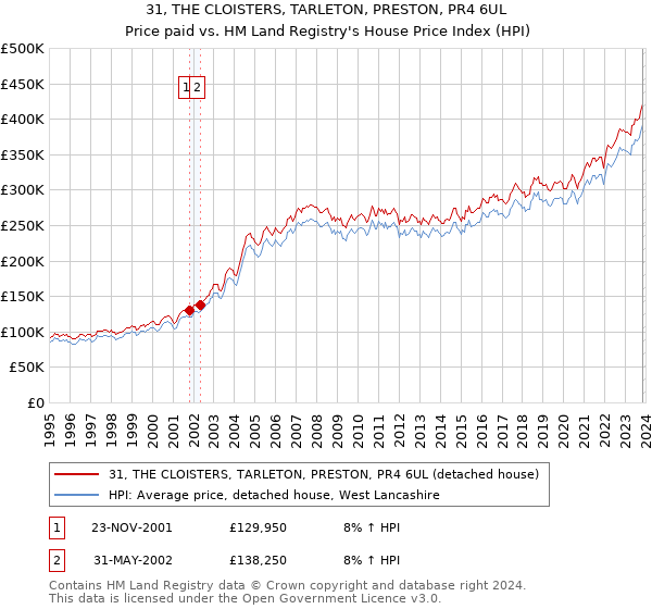 31, THE CLOISTERS, TARLETON, PRESTON, PR4 6UL: Price paid vs HM Land Registry's House Price Index