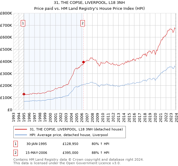 31, THE COPSE, LIVERPOOL, L18 3NH: Price paid vs HM Land Registry's House Price Index
