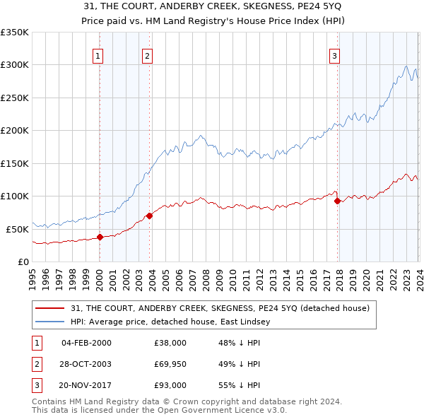 31, THE COURT, ANDERBY CREEK, SKEGNESS, PE24 5YQ: Price paid vs HM Land Registry's House Price Index