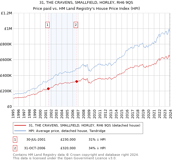 31, THE CRAVENS, SMALLFIELD, HORLEY, RH6 9QS: Price paid vs HM Land Registry's House Price Index