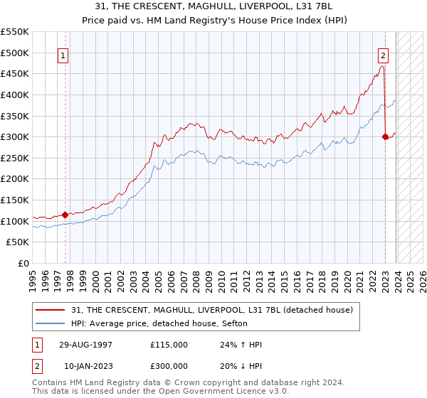 31, THE CRESCENT, MAGHULL, LIVERPOOL, L31 7BL: Price paid vs HM Land Registry's House Price Index