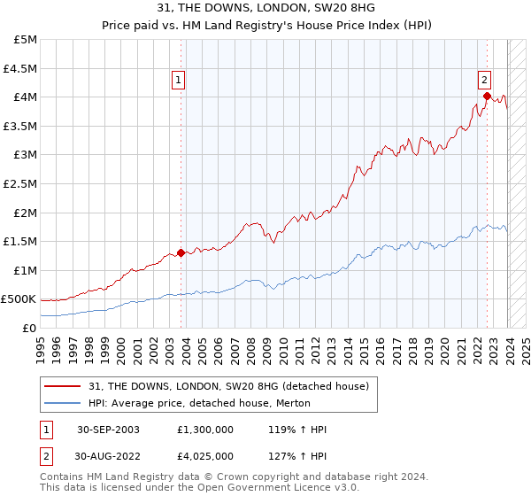 31, THE DOWNS, LONDON, SW20 8HG: Price paid vs HM Land Registry's House Price Index