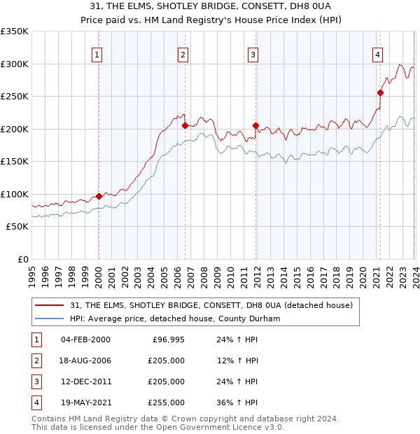 31, THE ELMS, SHOTLEY BRIDGE, CONSETT, DH8 0UA: Price paid vs HM Land Registry's House Price Index