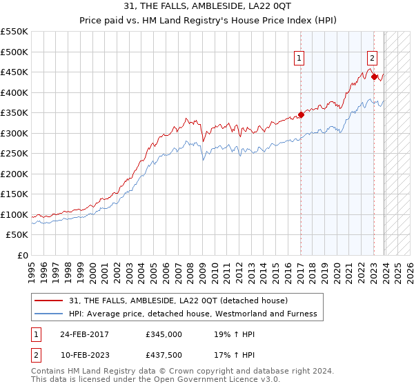 31, THE FALLS, AMBLESIDE, LA22 0QT: Price paid vs HM Land Registry's House Price Index
