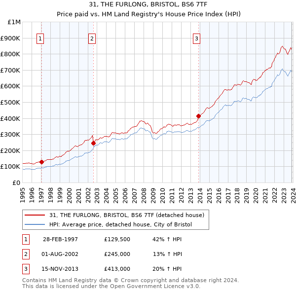 31, THE FURLONG, BRISTOL, BS6 7TF: Price paid vs HM Land Registry's House Price Index