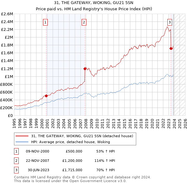 31, THE GATEWAY, WOKING, GU21 5SN: Price paid vs HM Land Registry's House Price Index