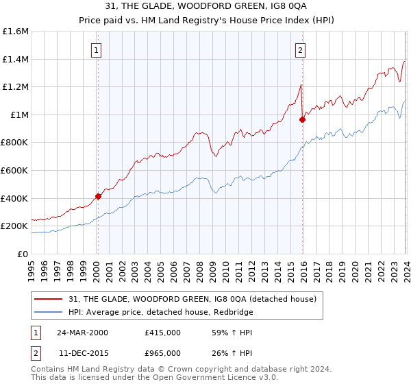 31, THE GLADE, WOODFORD GREEN, IG8 0QA: Price paid vs HM Land Registry's House Price Index