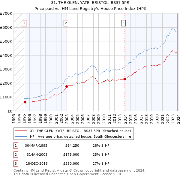 31, THE GLEN, YATE, BRISTOL, BS37 5PR: Price paid vs HM Land Registry's House Price Index