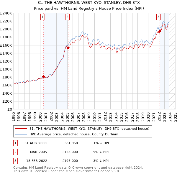 31, THE HAWTHORNS, WEST KYO, STANLEY, DH9 8TX: Price paid vs HM Land Registry's House Price Index