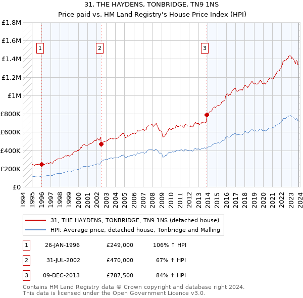 31, THE HAYDENS, TONBRIDGE, TN9 1NS: Price paid vs HM Land Registry's House Price Index