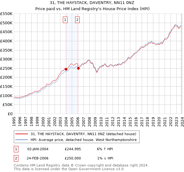 31, THE HAYSTACK, DAVENTRY, NN11 0NZ: Price paid vs HM Land Registry's House Price Index