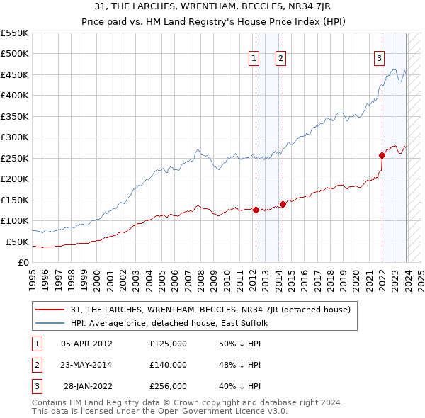 31, THE LARCHES, WRENTHAM, BECCLES, NR34 7JR: Price paid vs HM Land Registry's House Price Index