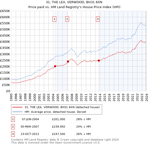 31, THE LEA, VERWOOD, BH31 6XN: Price paid vs HM Land Registry's House Price Index