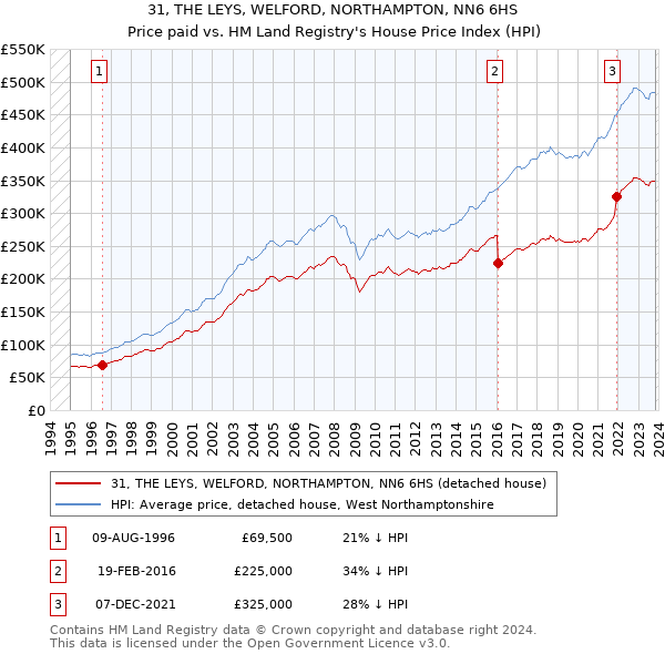31, THE LEYS, WELFORD, NORTHAMPTON, NN6 6HS: Price paid vs HM Land Registry's House Price Index