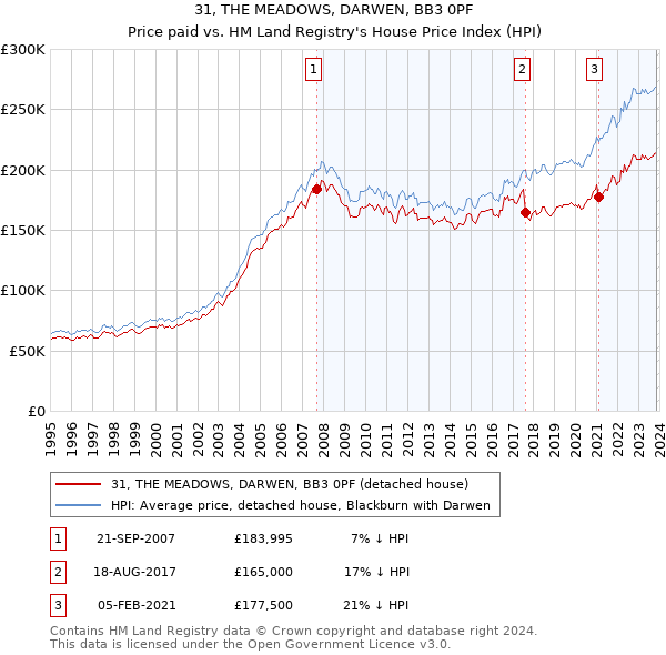 31, THE MEADOWS, DARWEN, BB3 0PF: Price paid vs HM Land Registry's House Price Index