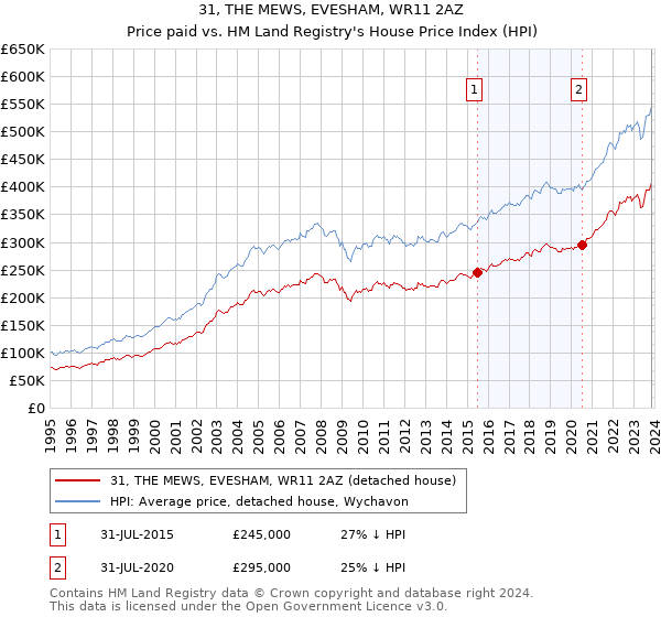 31, THE MEWS, EVESHAM, WR11 2AZ: Price paid vs HM Land Registry's House Price Index