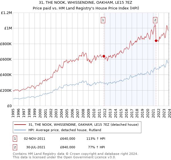 31, THE NOOK, WHISSENDINE, OAKHAM, LE15 7EZ: Price paid vs HM Land Registry's House Price Index