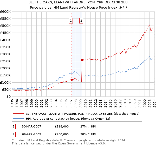 31, THE OAKS, LLANTWIT FARDRE, PONTYPRIDD, CF38 2EB: Price paid vs HM Land Registry's House Price Index