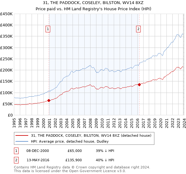 31, THE PADDOCK, COSELEY, BILSTON, WV14 8XZ: Price paid vs HM Land Registry's House Price Index