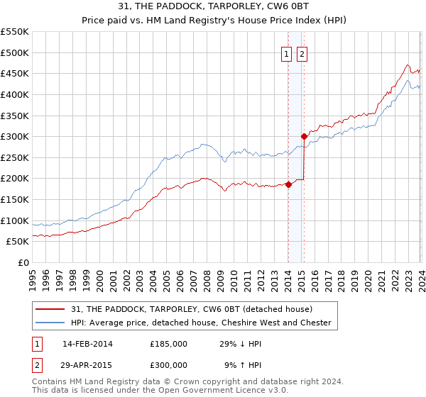 31, THE PADDOCK, TARPORLEY, CW6 0BT: Price paid vs HM Land Registry's House Price Index