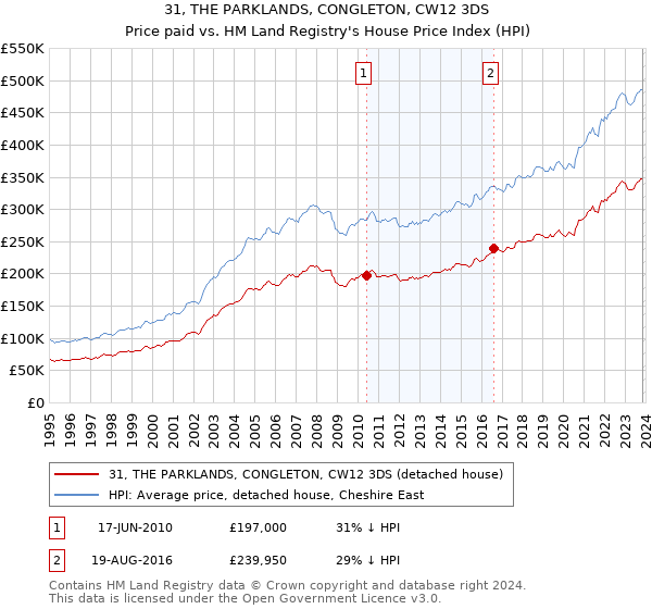 31, THE PARKLANDS, CONGLETON, CW12 3DS: Price paid vs HM Land Registry's House Price Index
