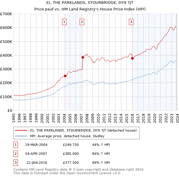 31, THE PARKLANDS, STOURBRIDGE, DY9 7JT: Price paid vs HM Land Registry's House Price Index